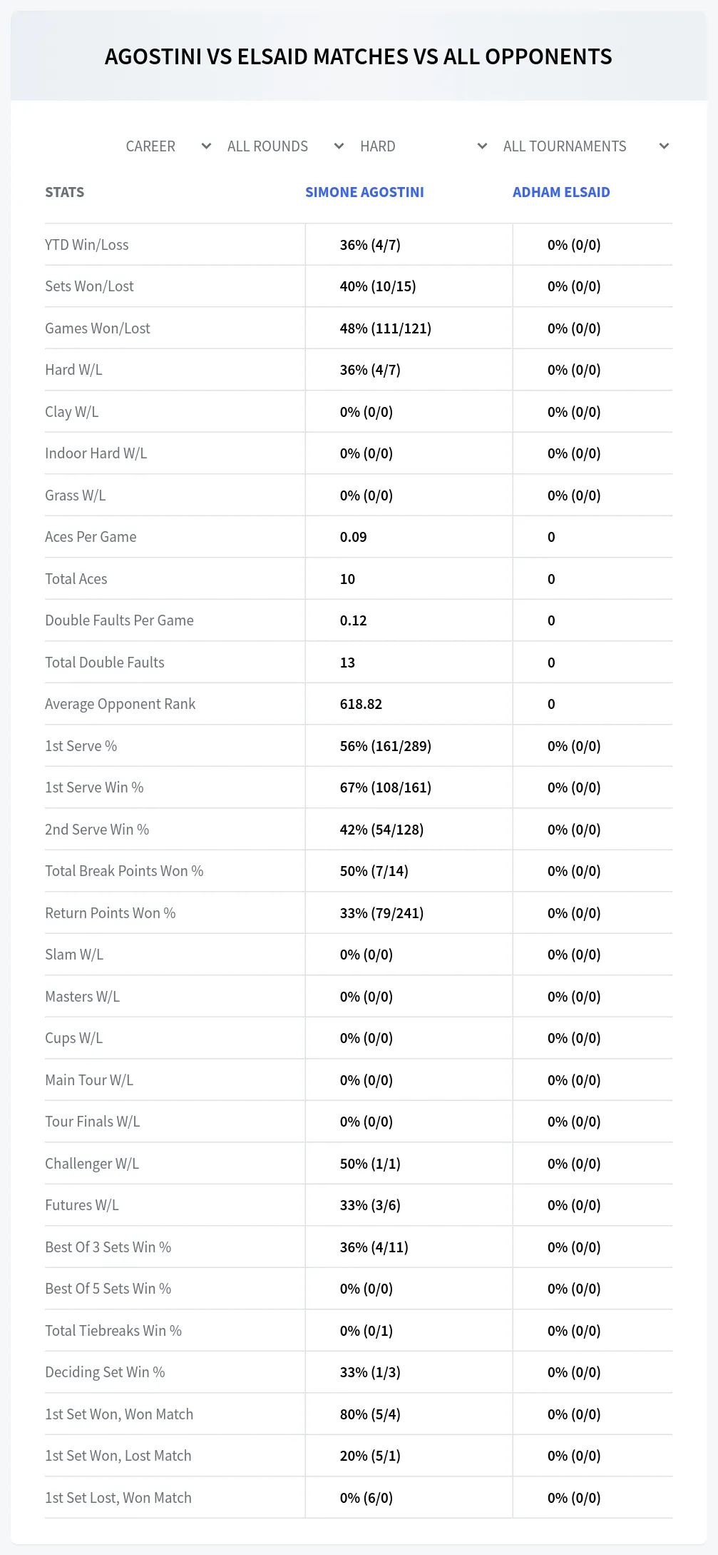 Simone Agostini Adham Elsaid Prediction Stats