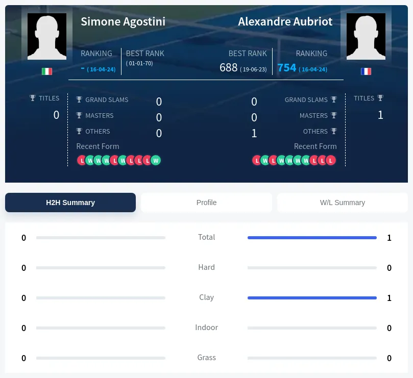 Agostini Aubriot H2h Summary Stats