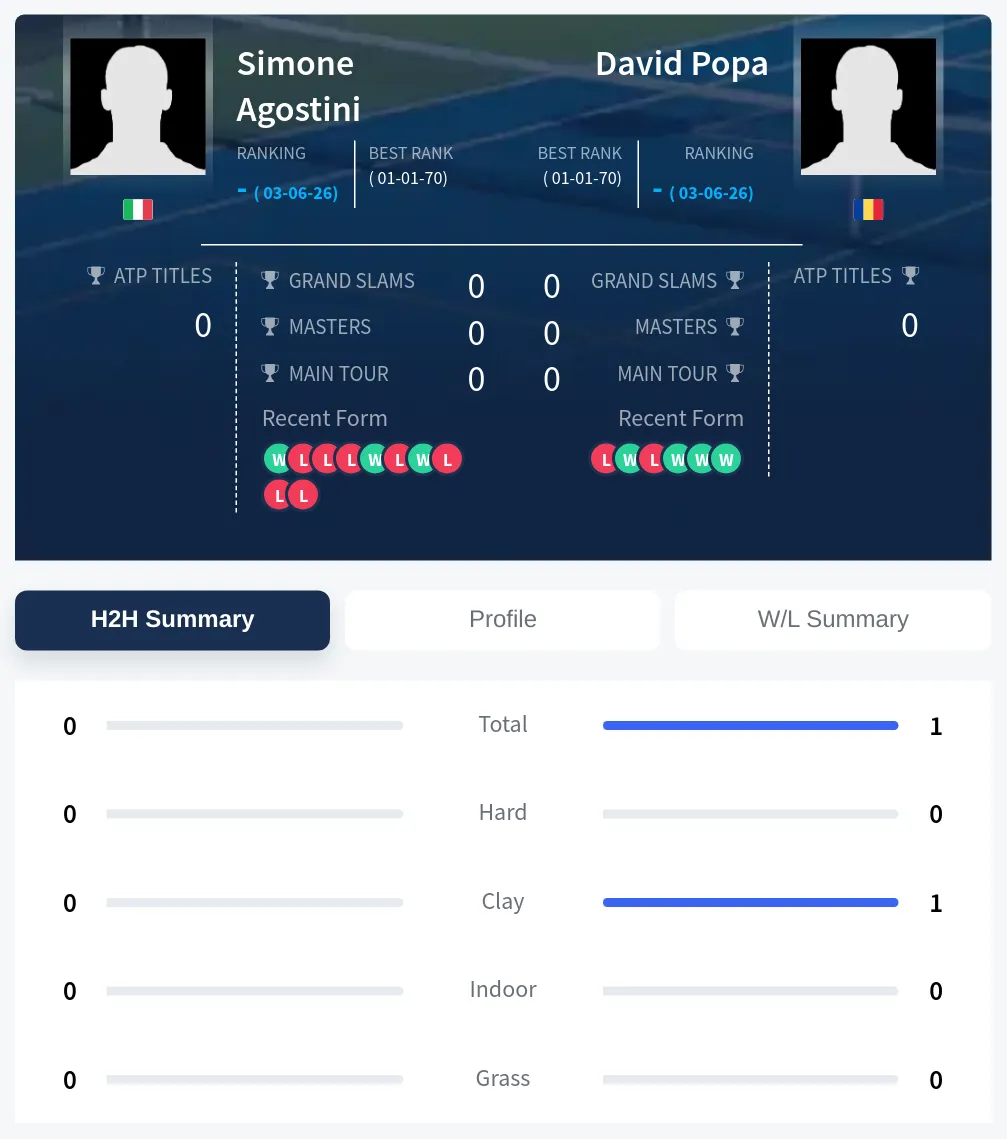 Popa Agostini H2h Summary Stats