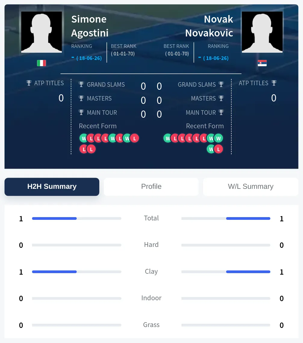 Novakovic Agostini H2h Summary Stats