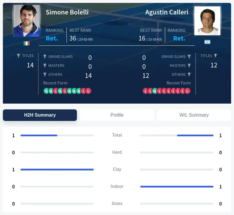 Bolelli Calleri H2h Summary Stats