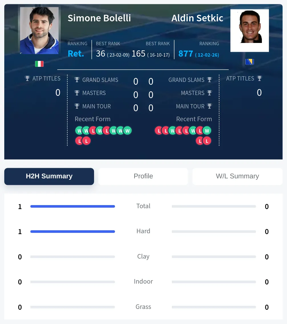 Bolelli Setkic H2h Summary Stats
