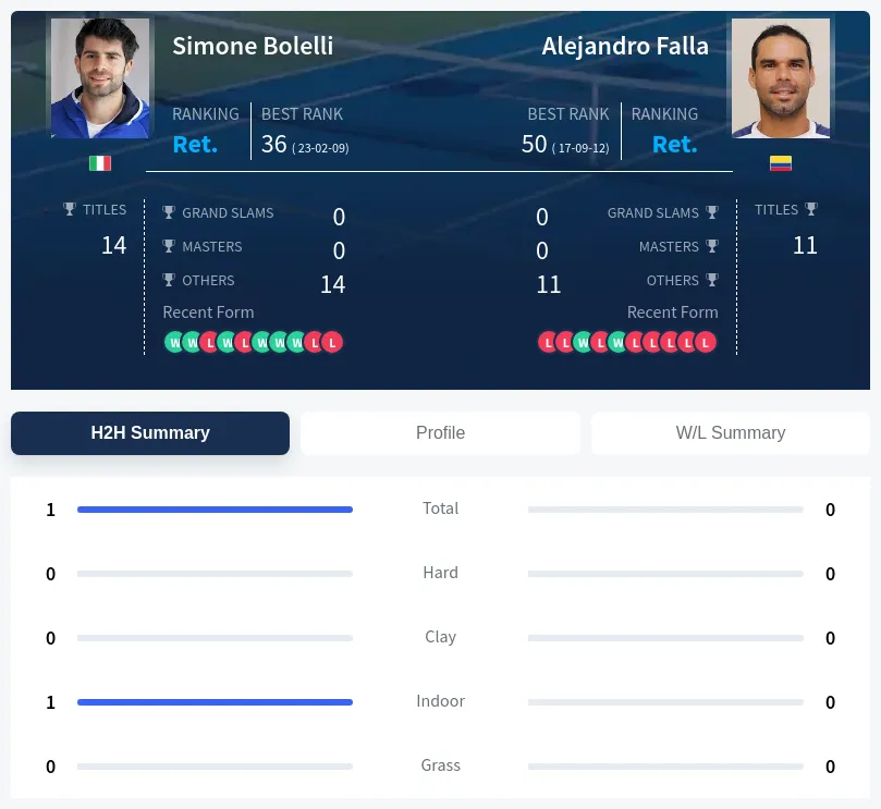 Bolelli Falla H2h Summary Stats