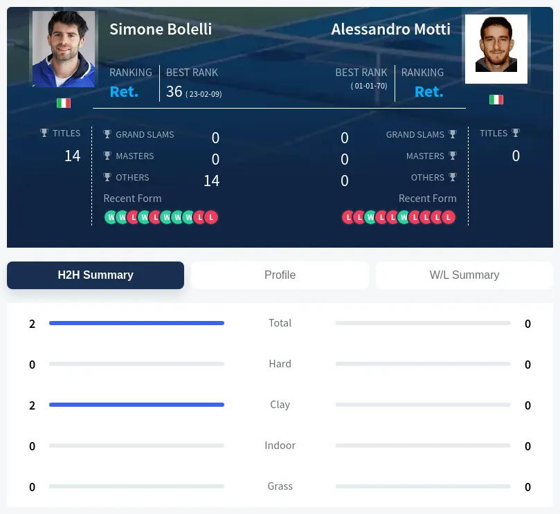 Bolelli Motti H2h Summary Stats