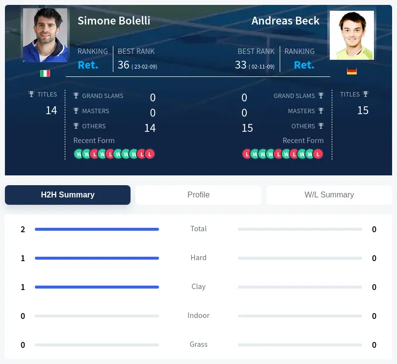 Bolelli Beck H2h Summary Stats