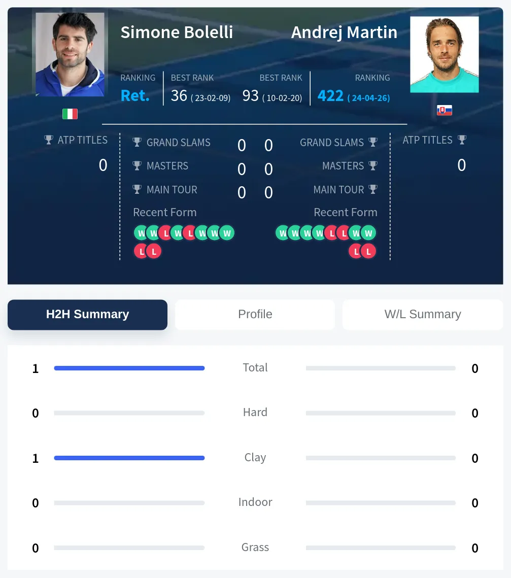 Bolelli Martin H2h Summary Stats