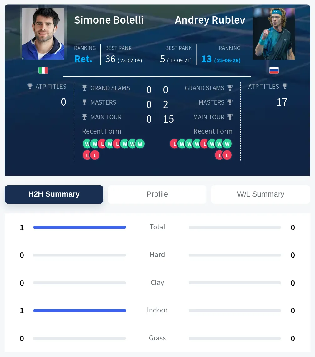 Bolelli Rublev H2h Summary Stats