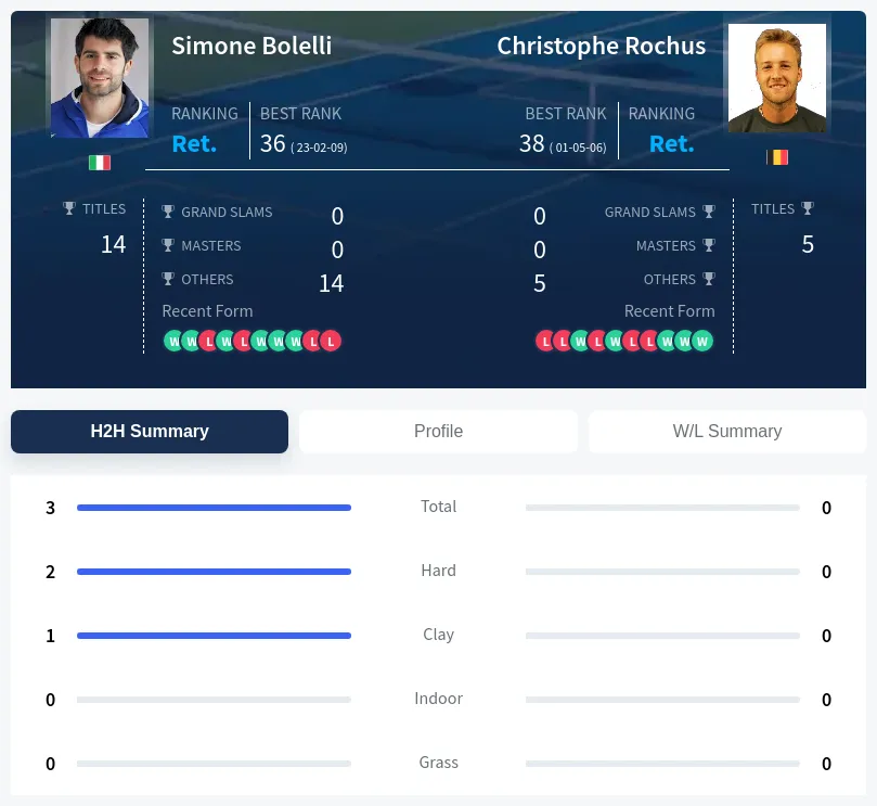 Bolelli Rochus H2h Summary Stats
