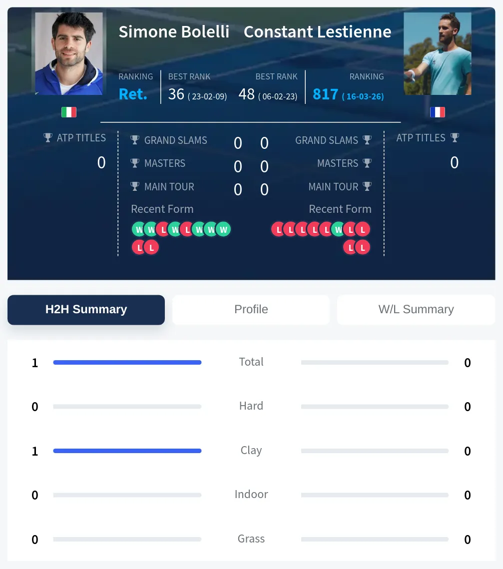 Bolelli Lestienne H2h Summary Stats