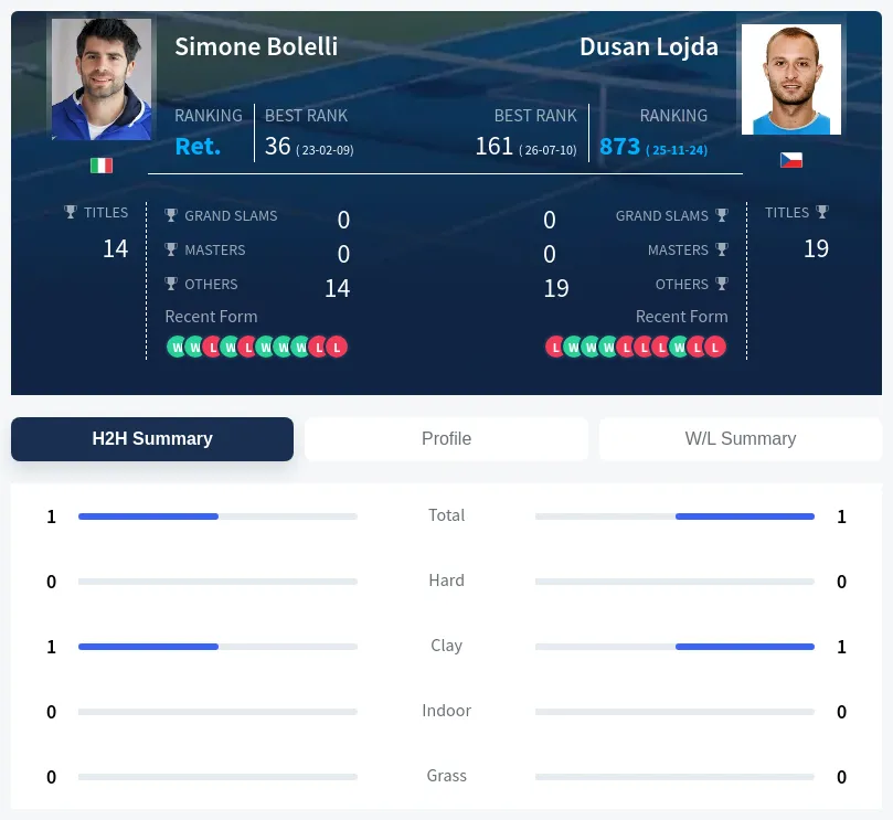 Lojda Bolelli H2h Summary Stats