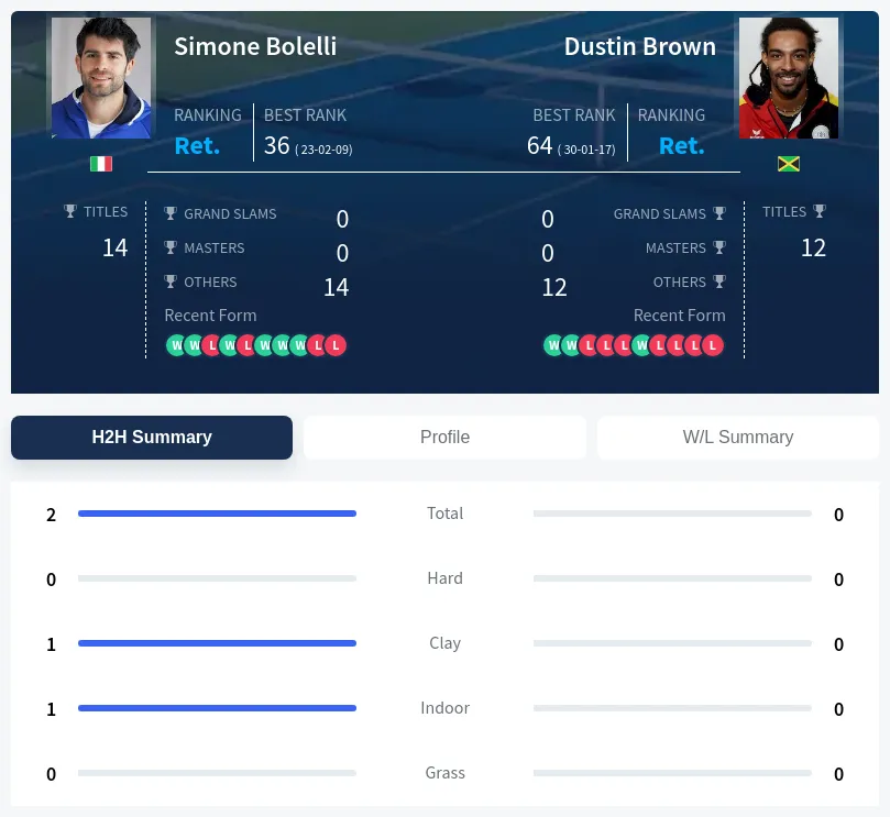 Bolelli Brown H2h Summary Stats