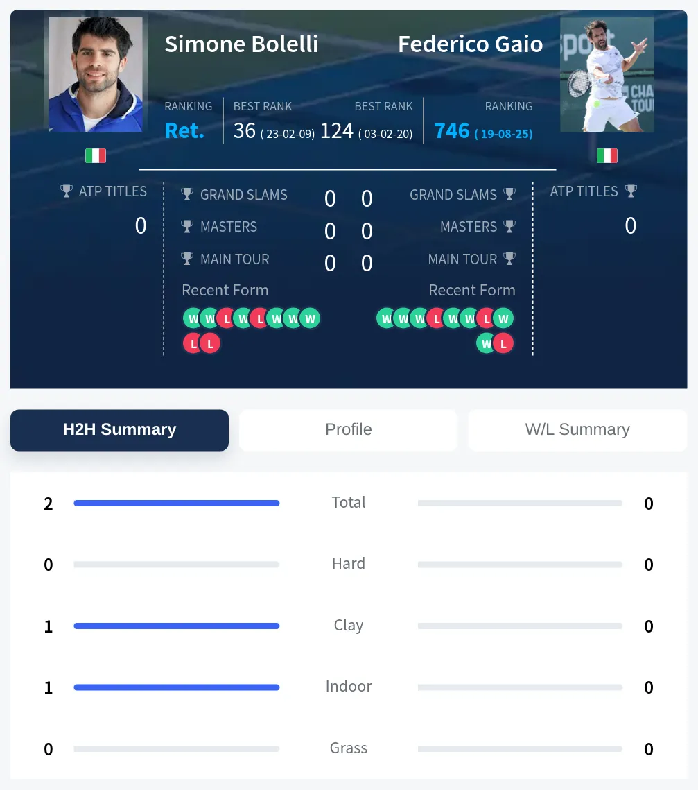 Bolelli Gaio H2h Summary Stats