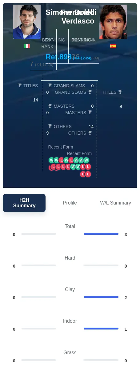 Verdasco Bolelli H2h Summary Stats
