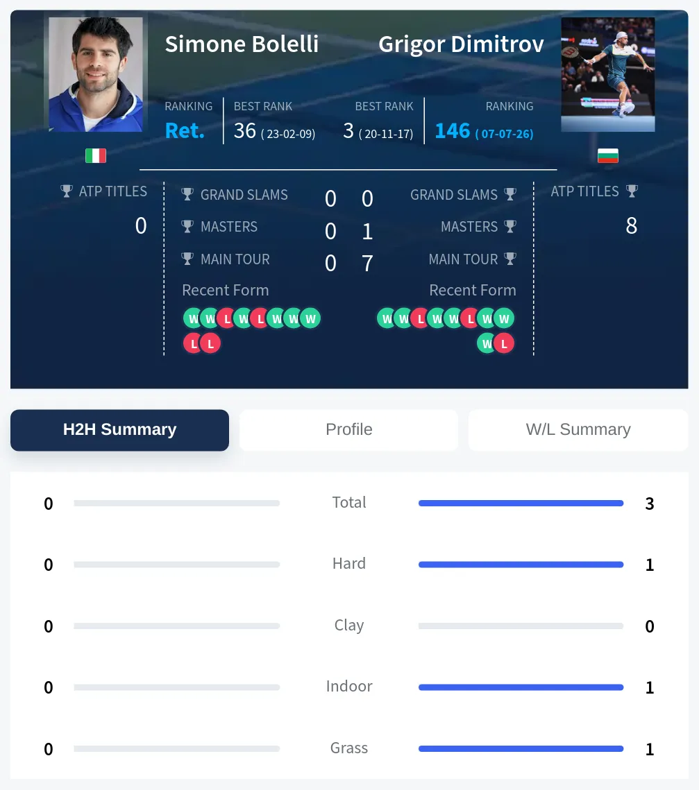 Dimitrov Bolelli H2h Summary Stats