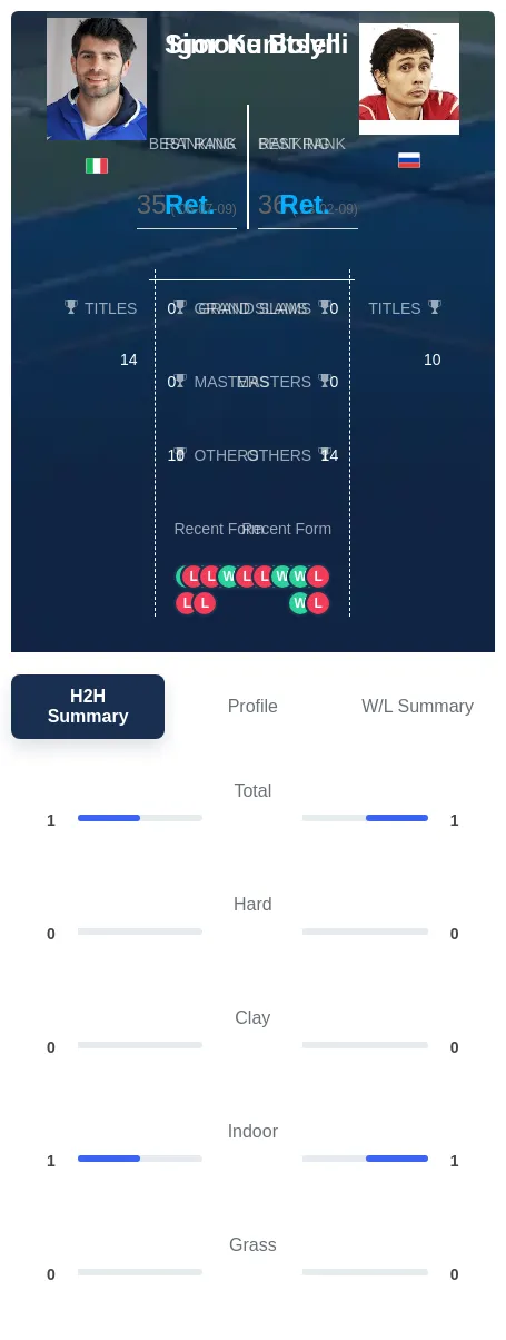 Kunitsyn Bolelli H2h Summary Stats