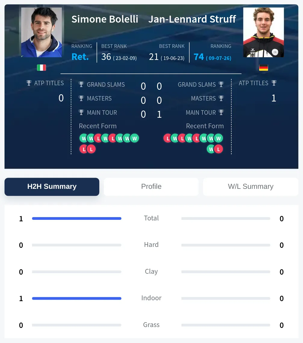 Bolelli Struff H2h Summary Stats