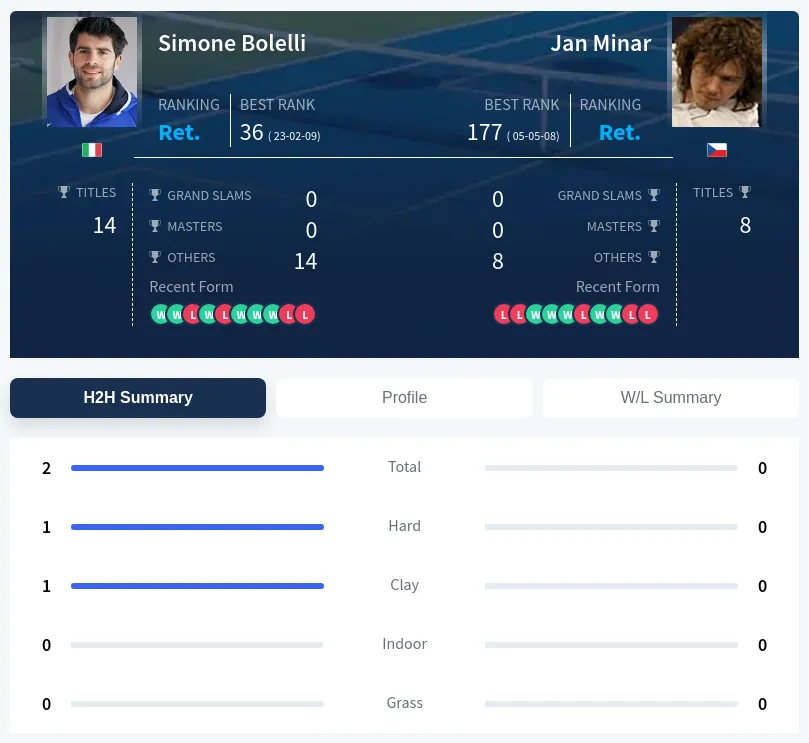 Bolelli Minar H2h Summary Stats