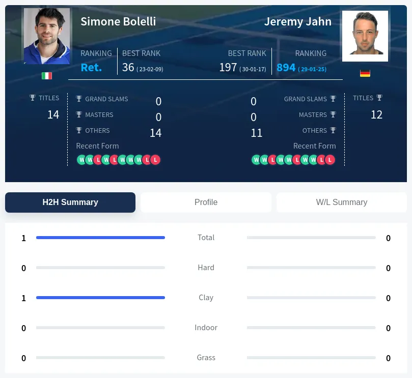 Bolelli Jahn H2h Summary Stats
