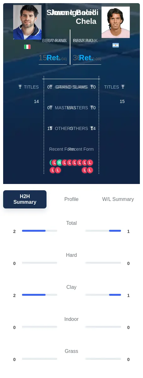 Bolelli Chela H2h Summary Stats