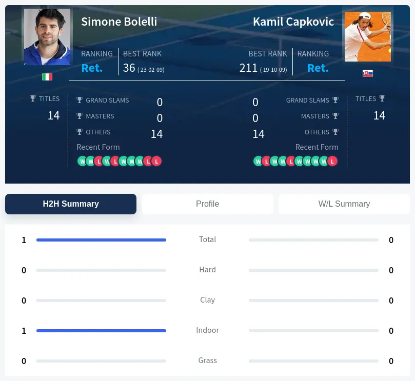 Bolelli Capkovic H2h Summary Stats