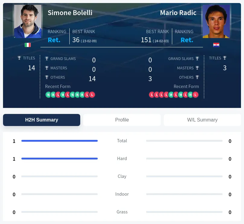 Bolelli Radic H2h Summary Stats