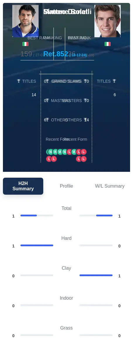 Donati Bolelli H2h Summary Stats