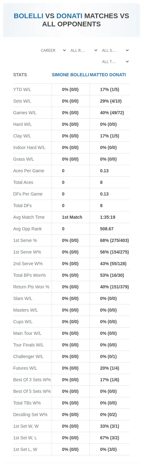 Matteo Donati Simone Bolelli Prediction Stats