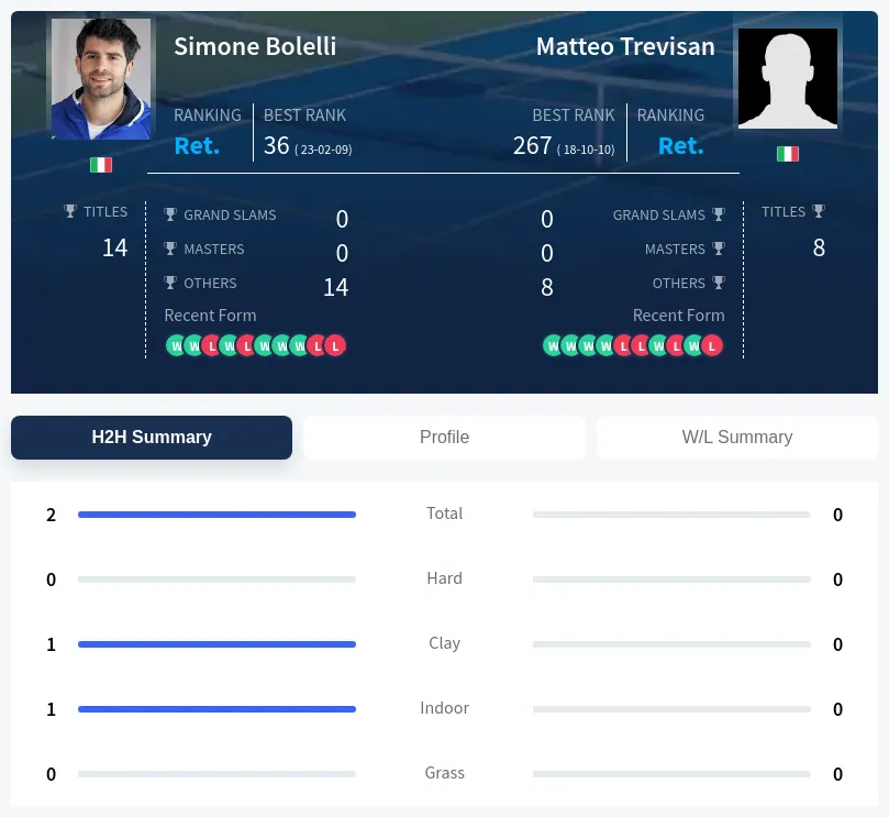 Bolelli Trevisan H2h Summary Stats