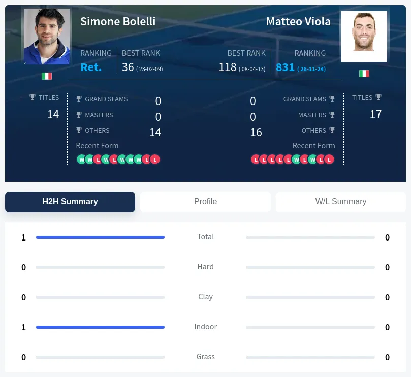 Bolelli Viola H2h Summary Stats