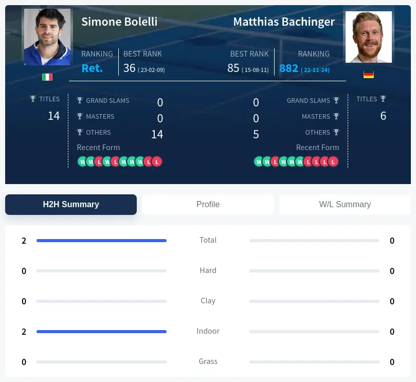 Bolelli Bachinger H2h Summary Stats