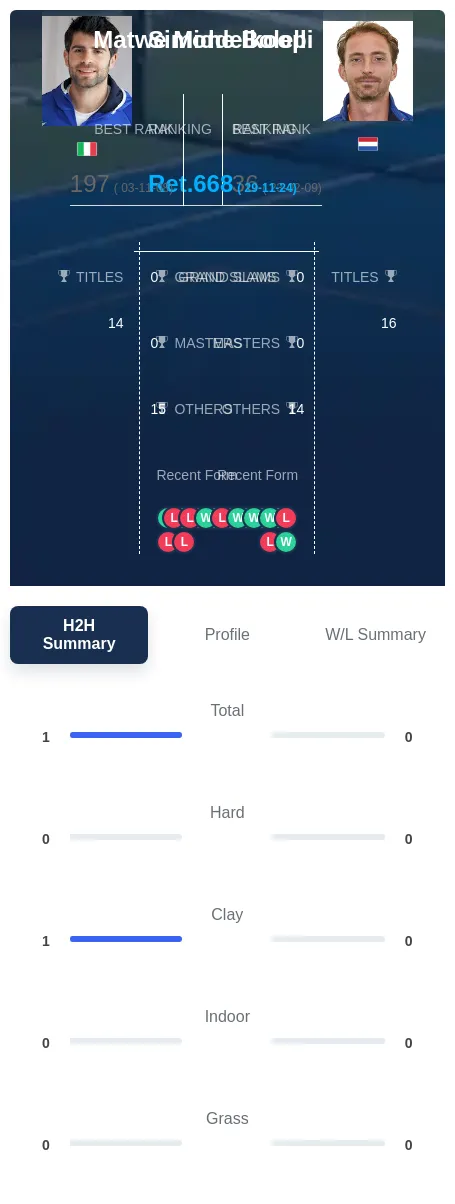 Bolelli Middelkoop H2h Summary Stats