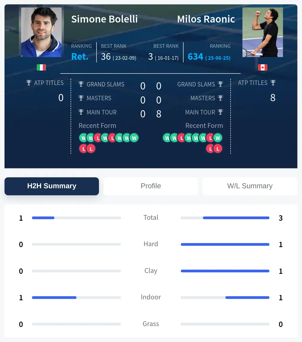 Raonic Bolelli H2h Summary Stats