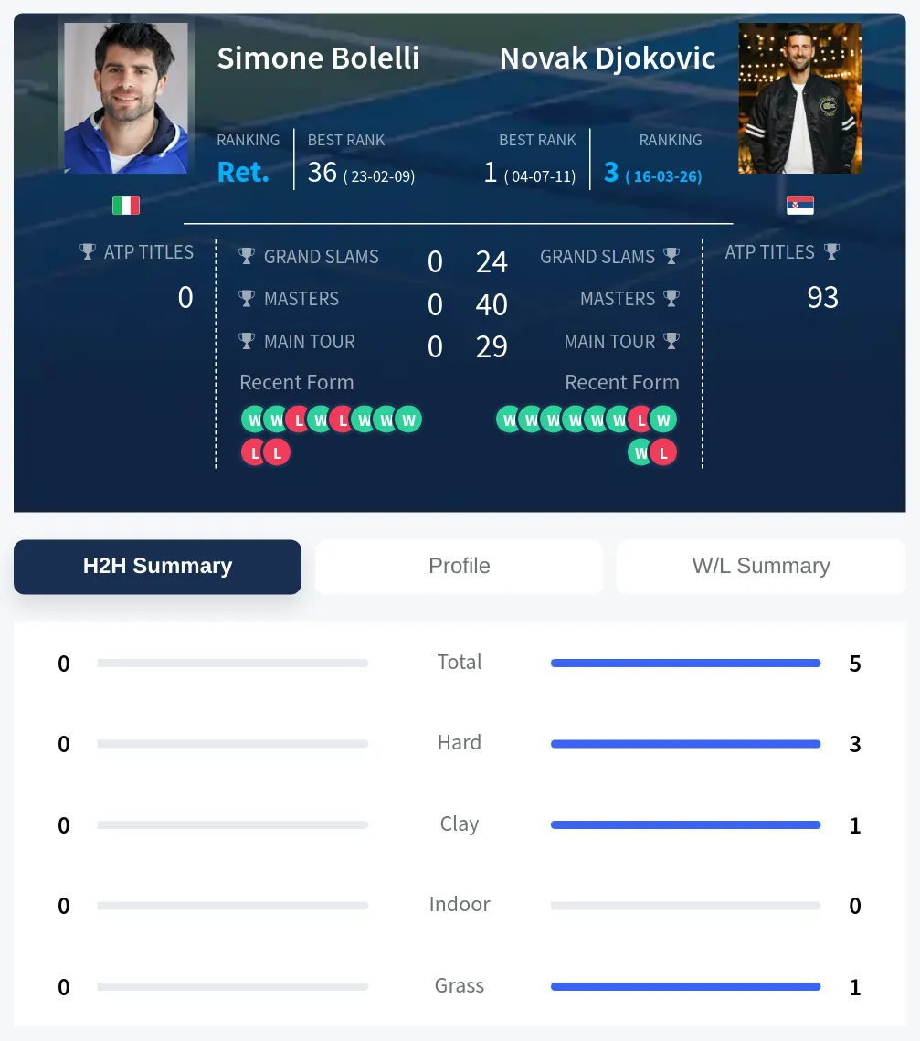 Bolelli Djokovic H2h Summary Stats
