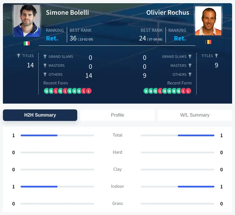 Rochus Bolelli H2h Summary Stats