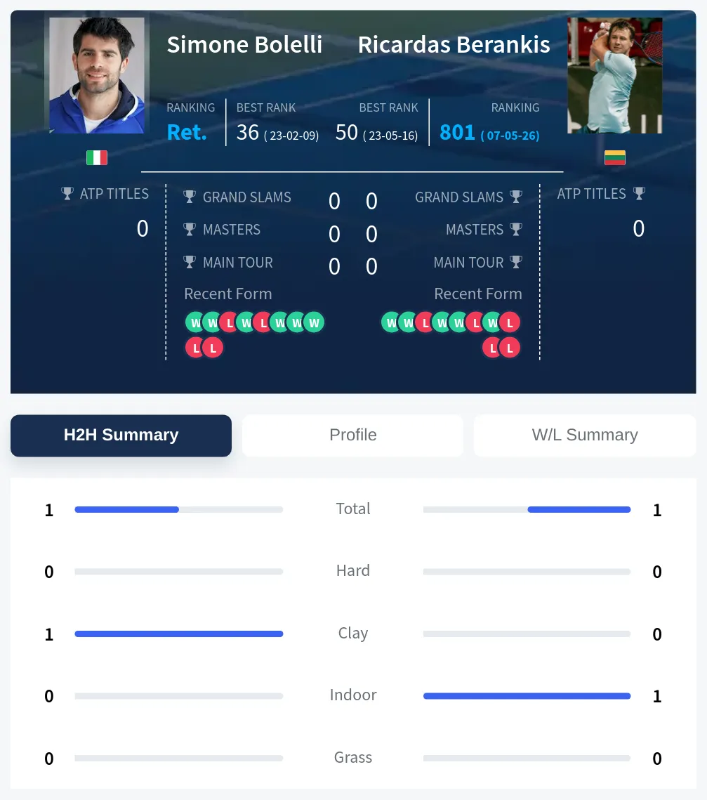 Bolelli Berankis H2h Summary Stats