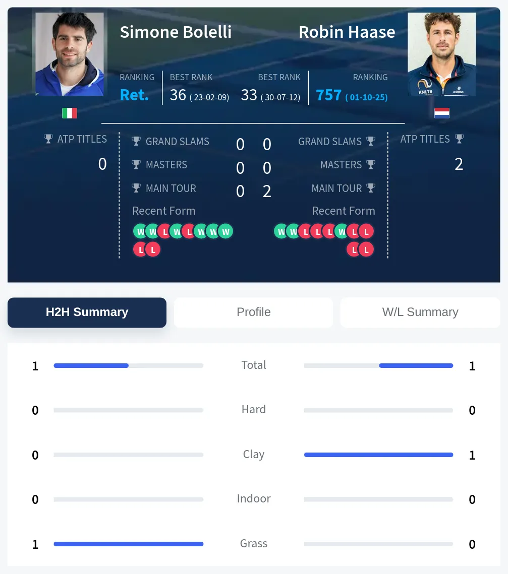 Bolelli Haase H2h Summary Stats