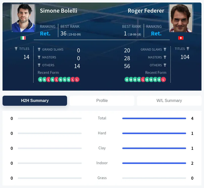 Bolelli Federer H2h Summary Stats