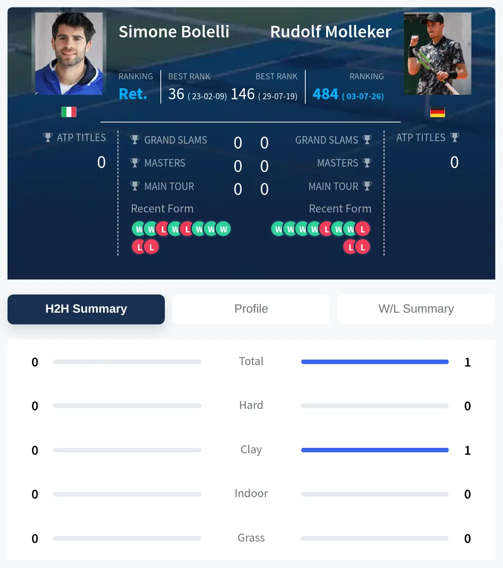 Bolelli Molleker H2h Summary Stats