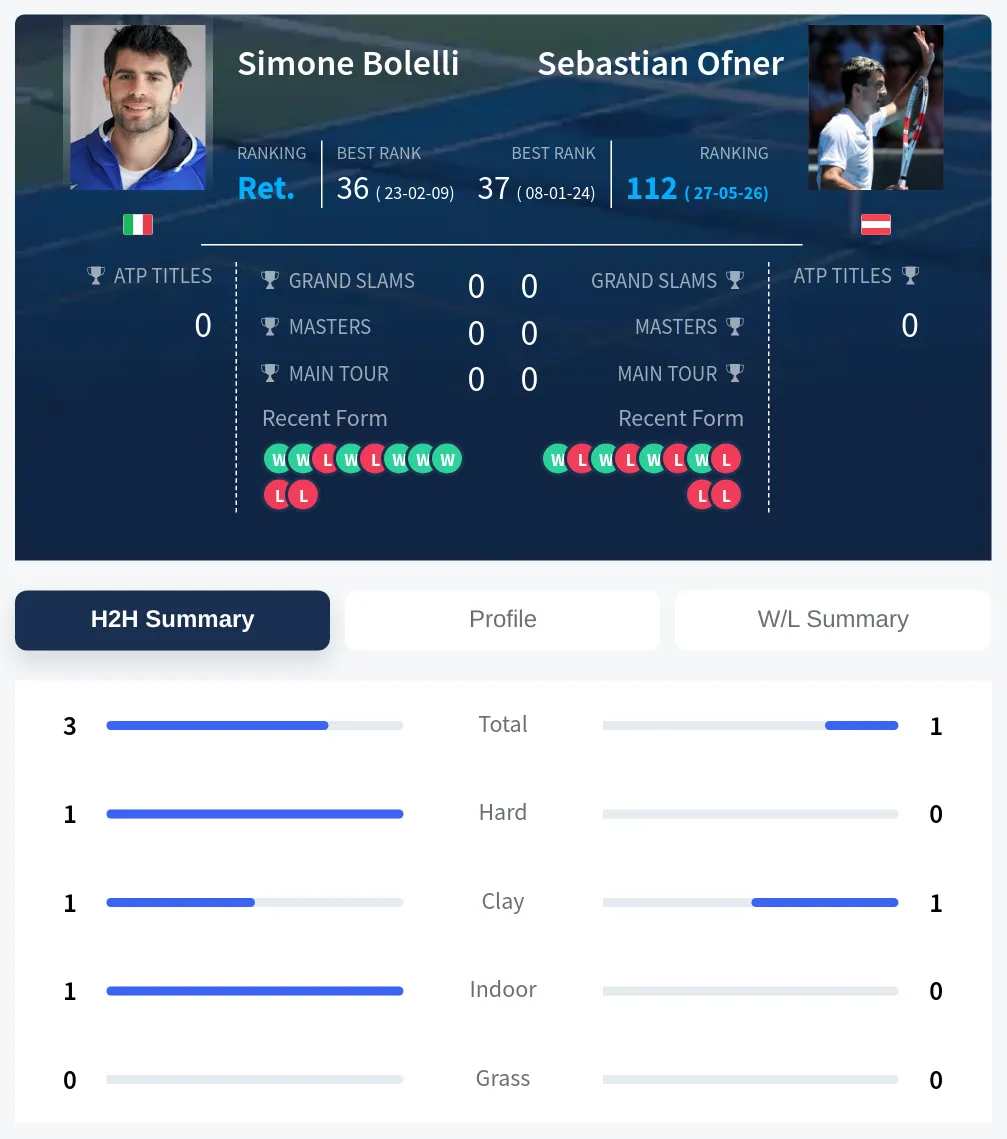 Bolelli Ofner H2h Summary Stats