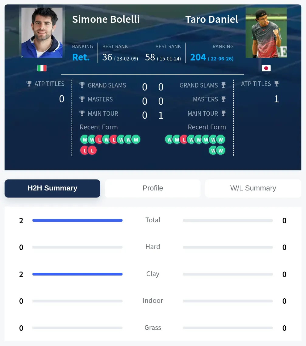 Bolelli Daniel H2h Summary Stats