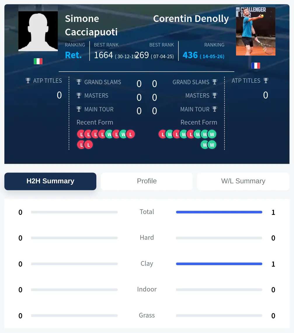 Denolly Cacciapuoti H2h Summary Stats