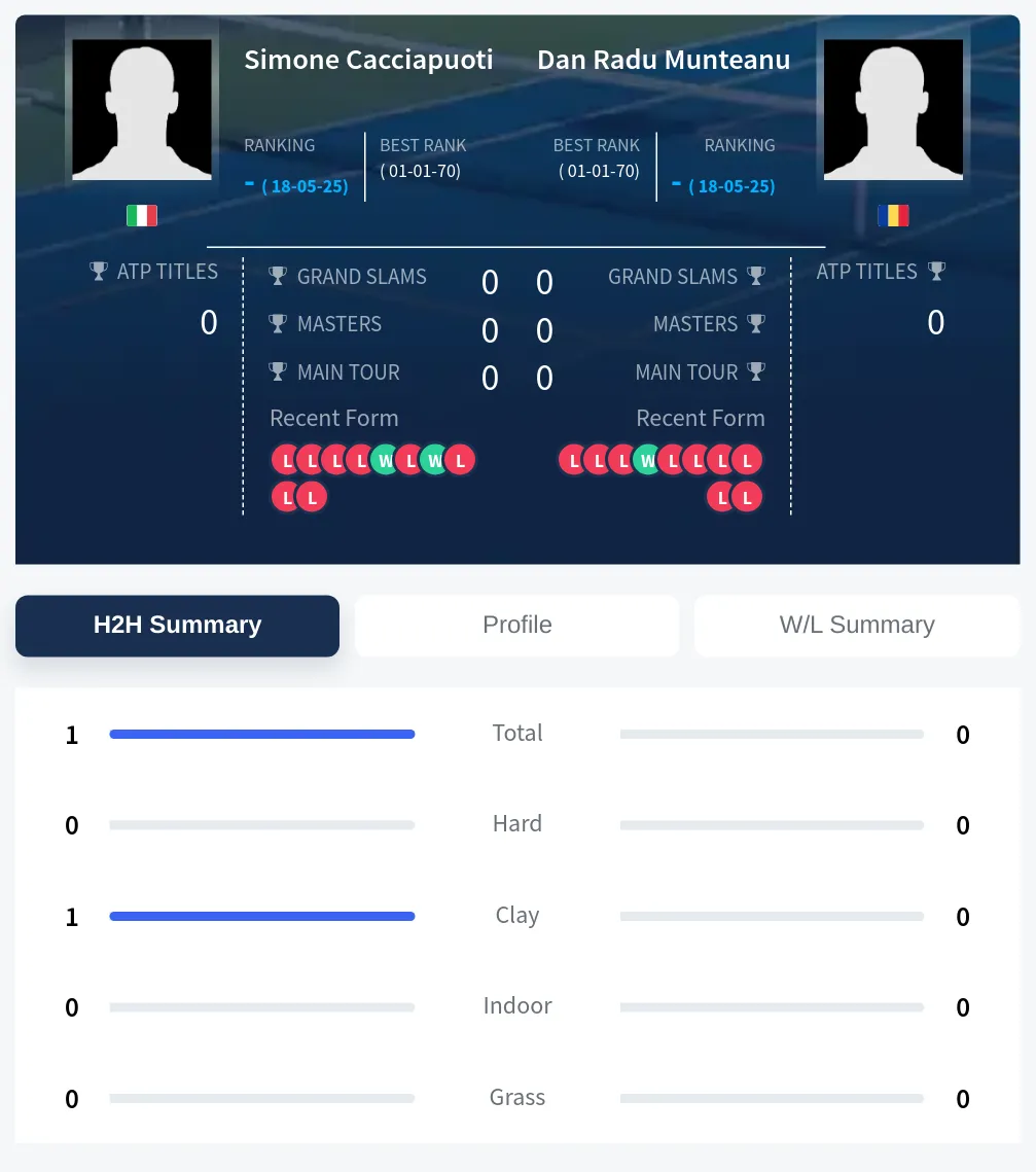 Cacciapuoti Munteanu H2h Summary Stats