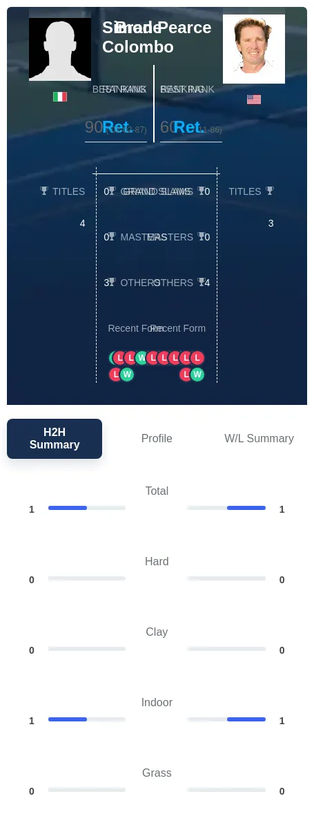 Pearce Colombo H2h Summary Stats