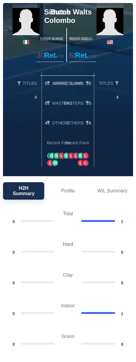 Walts Colombo H2h Summary Stats