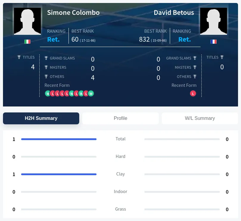 Colombo Betous H2h Summary Stats
