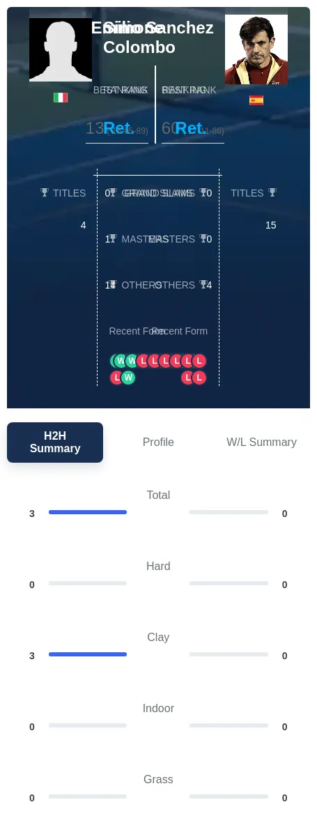 Colombo Sanchez H2h Summary Stats