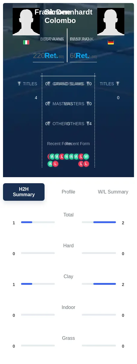 Colombo Dennhardt H2h Summary Stats
