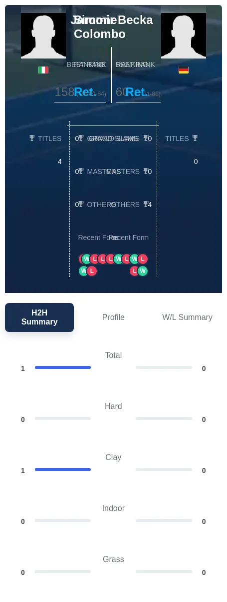 Colombo Becka H2h Summary Stats