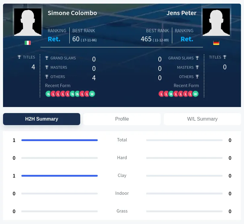 Colombo Peter H2h Summary Stats