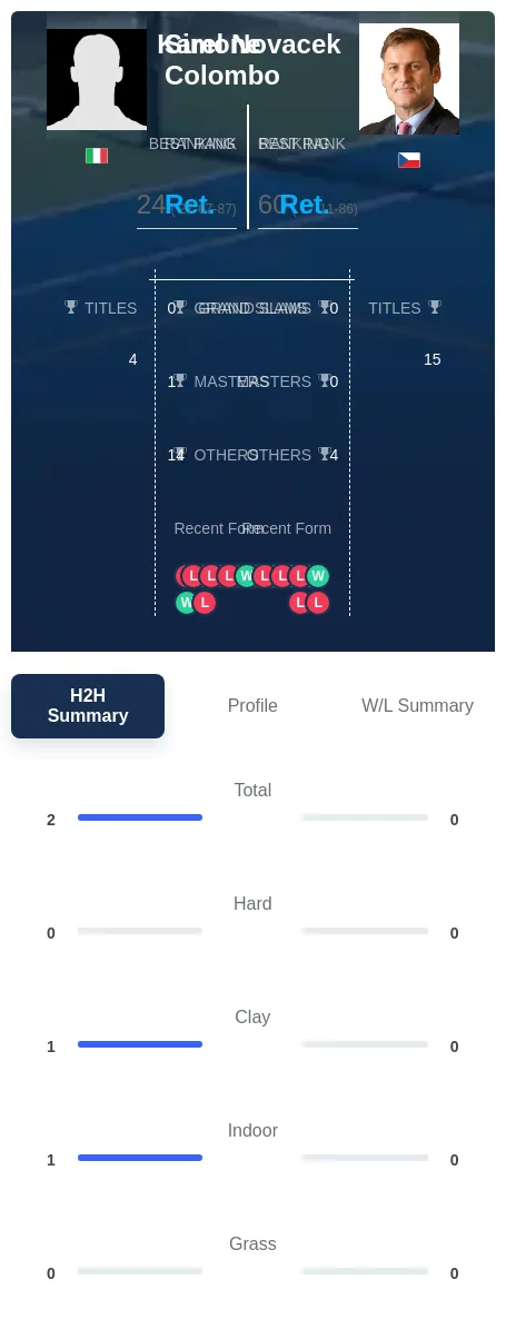Colombo Novacek H2h Summary Stats